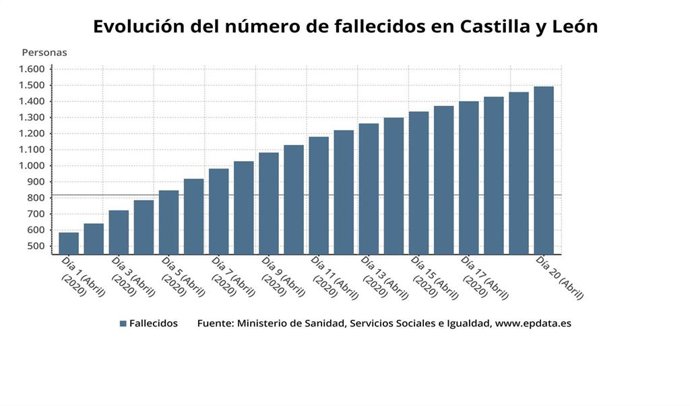 Gráfica con el dato acumulado de fallecidos en Castilla y León, con cifras correspondientes al 19 de abril.