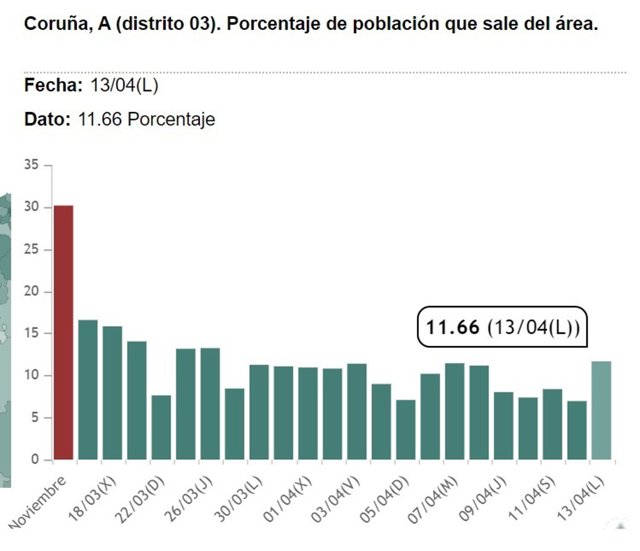 Porcentaje de personas que salen del área de A Coruña durante el estado de alarma
