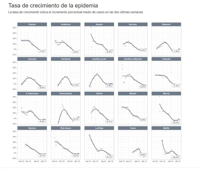 Tasa de crecimiento de la epidemia de COVID-19 por CCAA (publicados el 20 de abril)