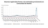 Los registros civiles madrileños registraron en un mes 12.000 muertos cuando esperaban 3.700