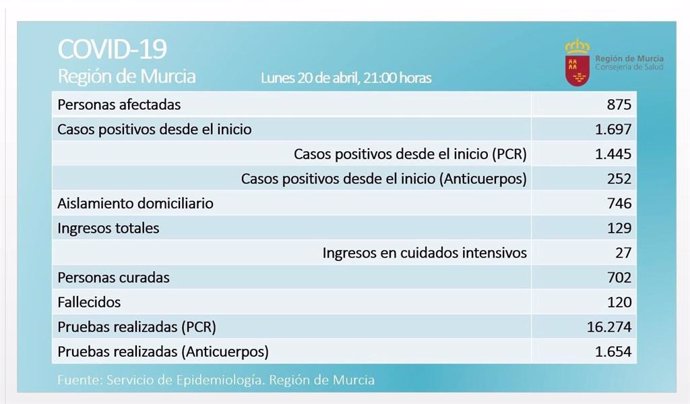 Balance de coronavirus en la Región de Murcia el 20 de abril de 2020