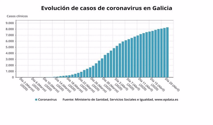Evolución de casos de coronavirus en Galicia hasta el 20 de abril de 2020, según datos del Ministerio de Sanidad.