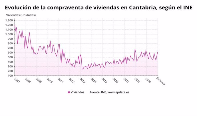 Evolución de la compraventa de vivienda en Cantabria