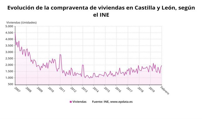 Gráfico de elaboración propia sobre la evolución de la compraventa de viviendas en febrero de 2020