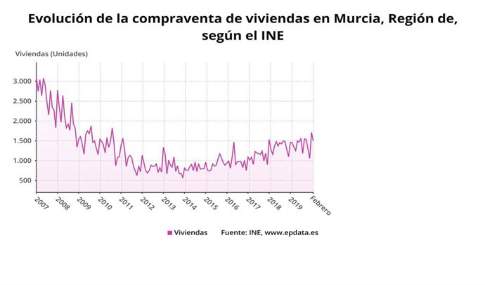Evolución de la compraventa de viviendas en la Región de Murcia