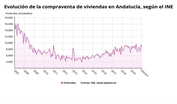 Evolución compraventa de viviendas en Andalucía