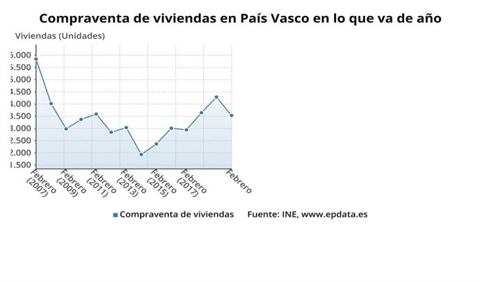 La compraventa de viviendas baja un 20,7% en febrero en Euskadi