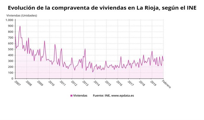 Evolución de la compraventa de viviendas en La Rioja