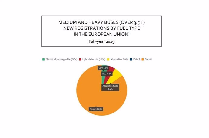 Matriculaciones de autobuses en la Unión Europea en 2019 por tipo de combustible.