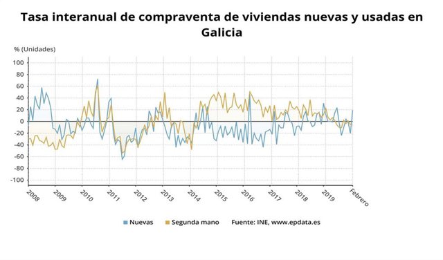 Compraventa de viviendas en Galicia en febrero