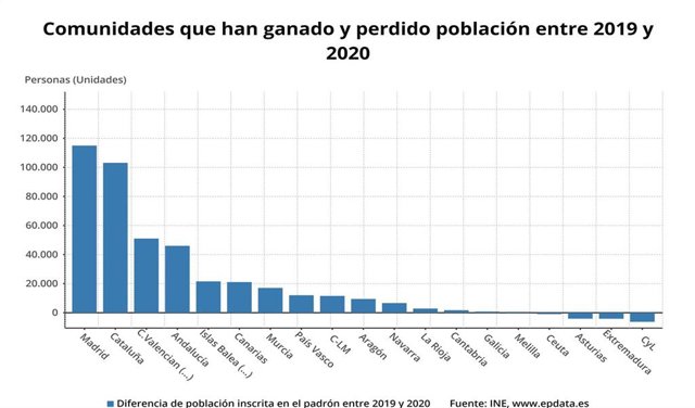 Gráfico de elaboración propia sobre la evolución de la población por CCAA