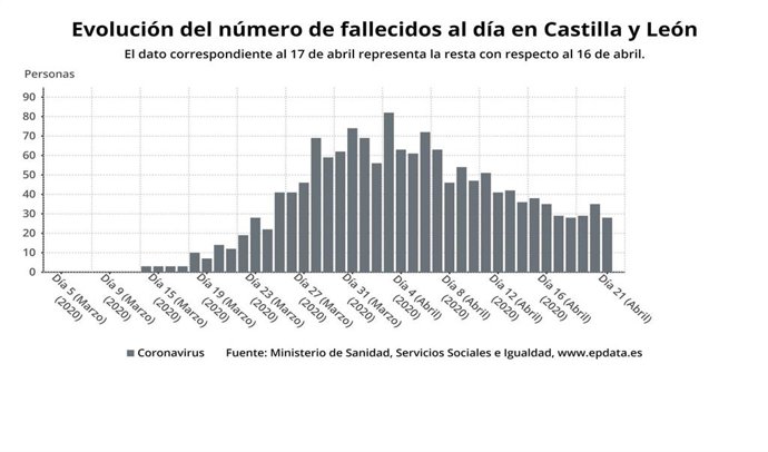 Gráfico de elaboración propia sobre la evolución de fallecidos al día en CyL a 21 de abril
