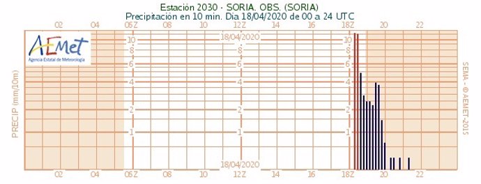 Gráfico facilitado por la Aemet sobre la precipitación caída en Soria en la jornada del día 18 de abril
