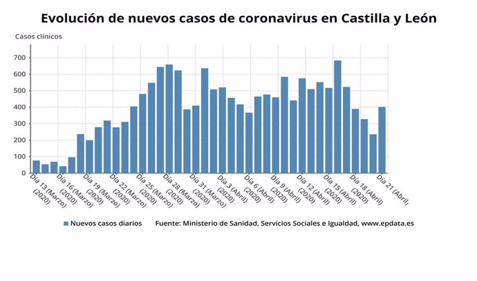 Gráfico de elaboración propia sobre la evolución de los casos de coronavirus a 21 de abril