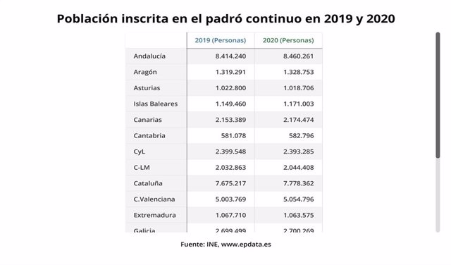 Datos de población en Galicia a 1 de enero de 2020