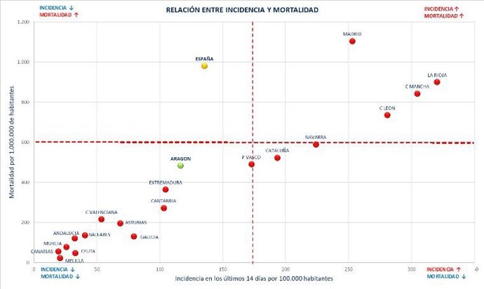 Gráfica sobre la relación entre incidencia y mortalidad en las CCAA en los últimos 14 días.