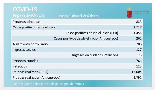 Balance de coronavirus en la Región de Murcia el 21 de abril de 2020