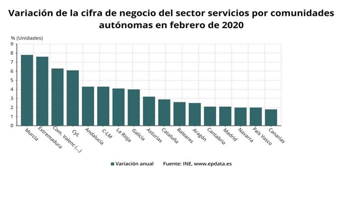 Gráfico de elaboración propia sobre la variación de la cifra de negocios del sector servicios por CCAA en febrero de 2020