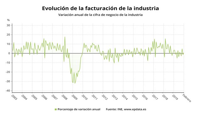 Evolución de la facturación de la industria en España hasta febrero de 2020 (INE)
