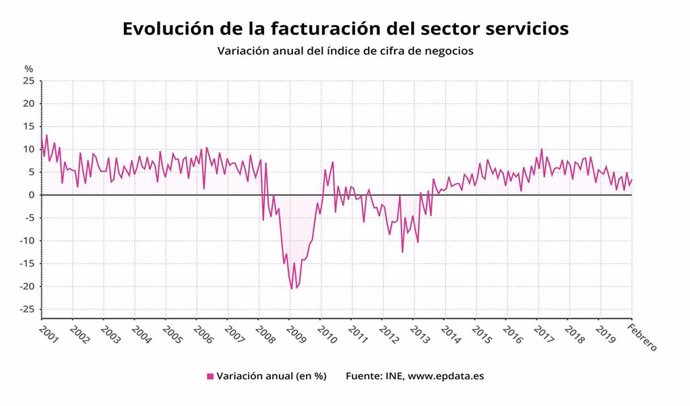 Evolución de la facturación del sector servicios hasta febrero de 2020 (INE)