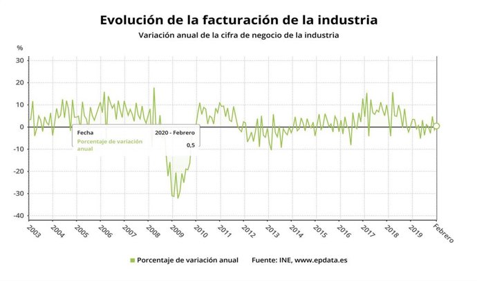 Gráfico de la evolución de la cifra de negocios en la Industria en la media estatal