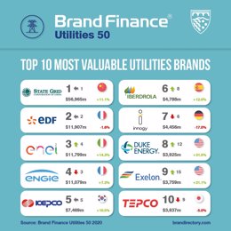 Top ten de empresas energéticas de Brand Finance