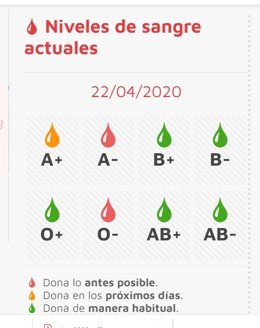 Captura de la página web del Chemcyl en la que detalla el estado de las reservas de sangre a 22 de abril