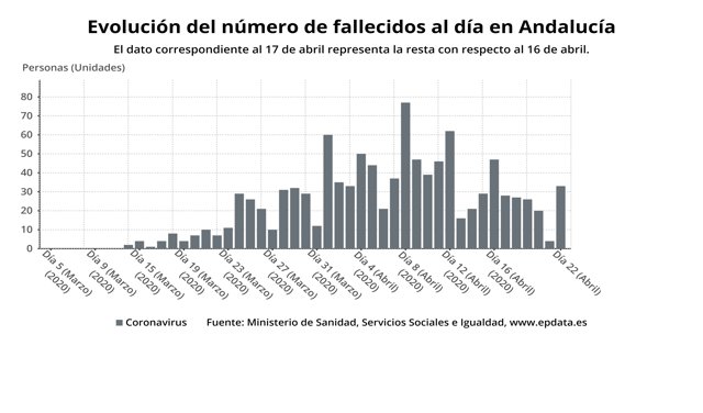 Evolución diaria del número de fallecidos por Covid-19 en Andalucía a 22 de abril de 2020