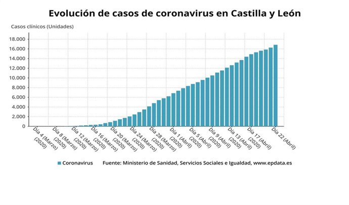 Gráfico de elaboración propia sobre la evolución de los casos de coronavirus en Castilla y León.