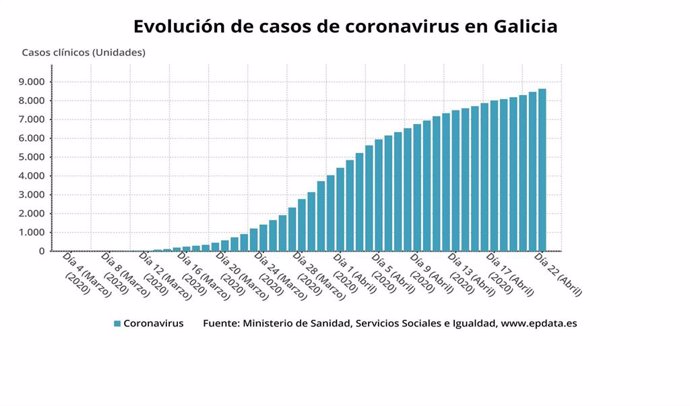 Evolución de casos de coronavirus en Galicia hasta el 22 de abril de 2020, según datos del Ministerio de Sanidad.