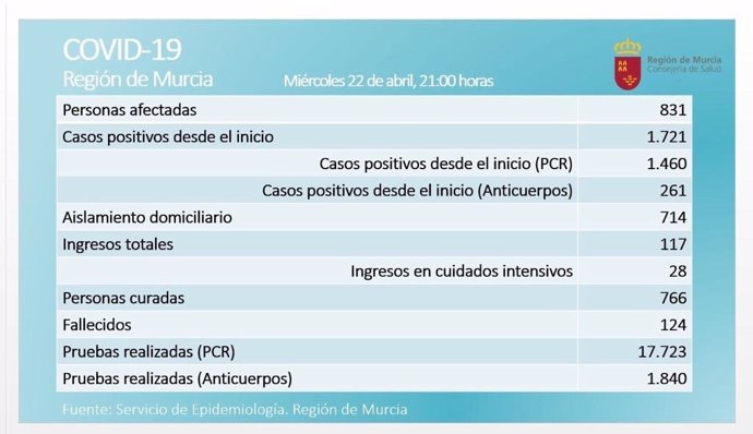 Balance de coronavirus en la Región de Murcia el 22 de abril de 2020