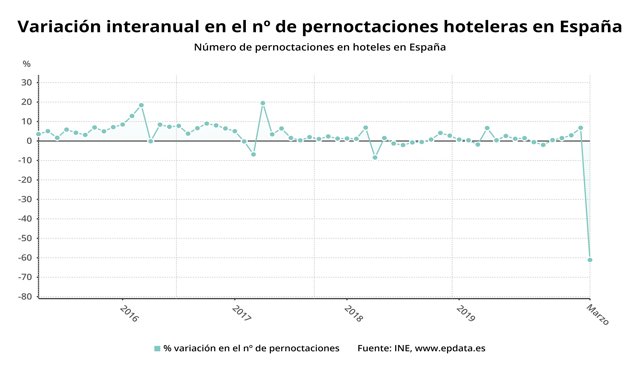 Variación interanual del número de pernoctaciones hoteleras en España hasta marzo de 2020 (INE)