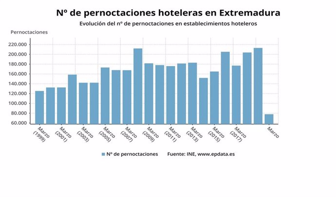 Evolución de las pernoctaciones en los hoteles extremeños.