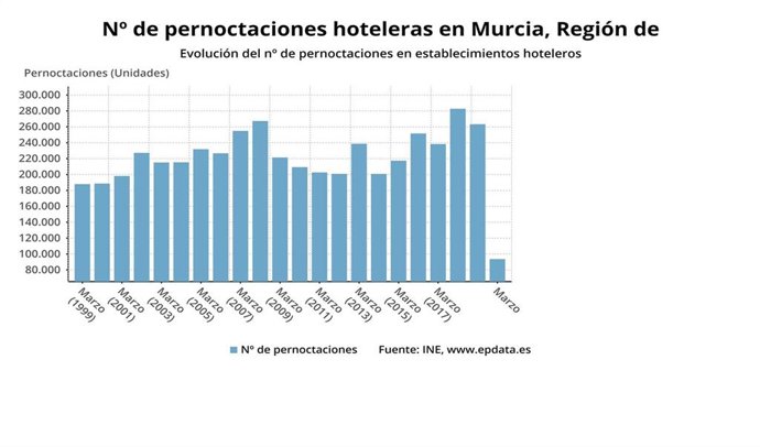 Gráfico que muestra la evolución del número de pernoctaciones en la Región de Murcia