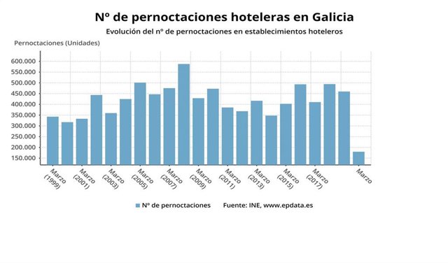 Caída de las pernoctaciones en marzo en Galicia