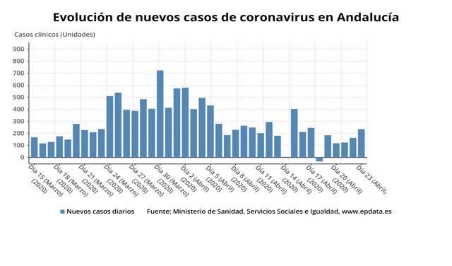 Evolución diaria de nuevos casos confirmados de coronavirus Covid-19 en Andalucía a 23 de abril de 2020