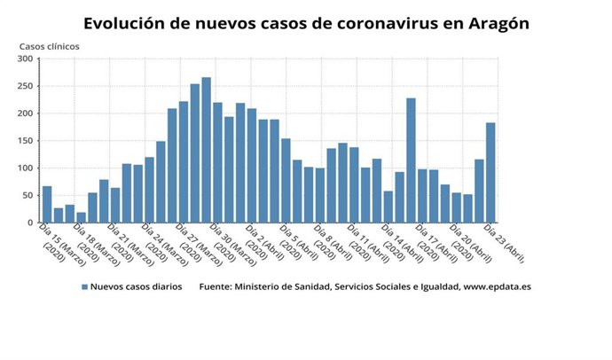 Evolución de nuevos casos de coronavirus en Aragón
