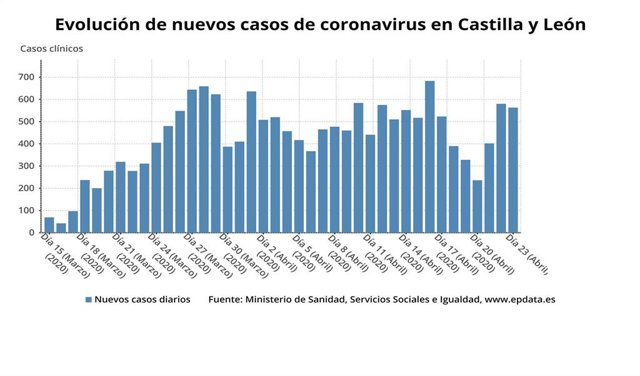 Gráfico de los casos nuevos de COVID-19 detectados en CyL.