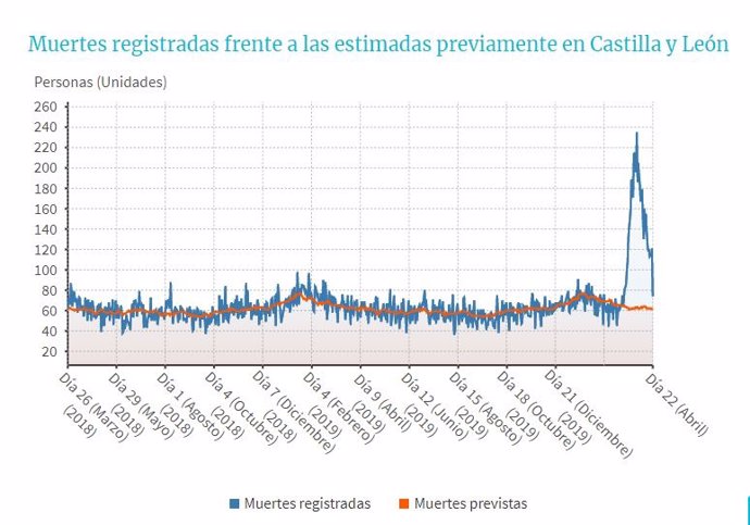 Muertes registradas frente a las estimadas previamente en Castilla y León?.