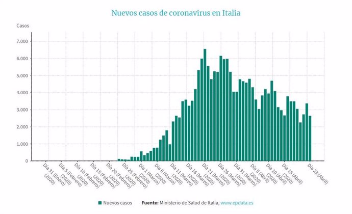EpData.- La evolución del coronavirus en Italia, en gráficos