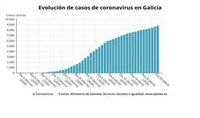 Otras tres muertes en hospitales elevan a 498 los fallecidos con COVID-19 en Galicia