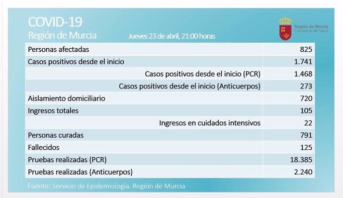 Balance de coronavirus en la Región de Murcia el 23 de abril 2020