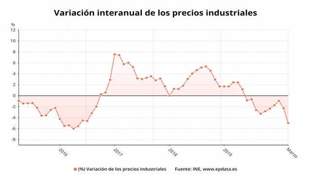 Variación anual precios industriales, marzo 2020 (INE)
