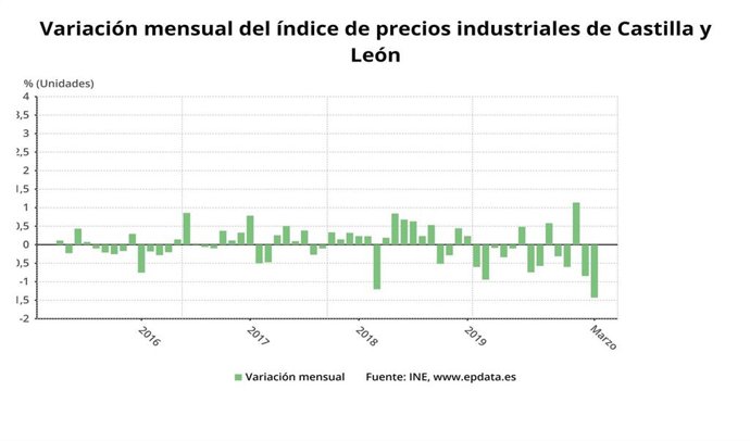 Gráfico de elaboración propia sobre la evolución de los precios industriales en marzo