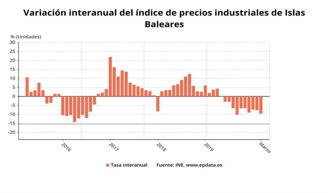 Gráfica de variación interanual del índice de precios industriales de Baleares hasta marzo de 2020.