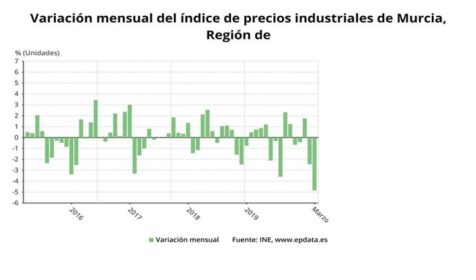 Gráfica que muestra la evolución de los precios industriales en la Región de Murcia