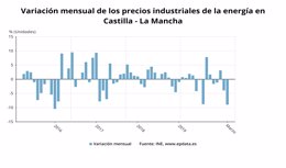 Variación mensual del precio de la energía en C-LM