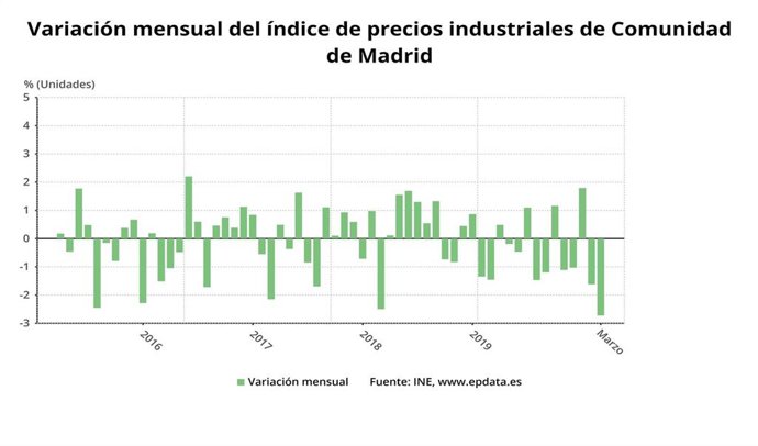 Evolución de los precios industriales a marzo de 2020.