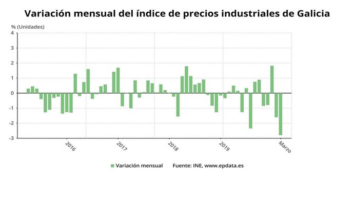 Variación anual de precios industriales en marzo de 2020 (INE)