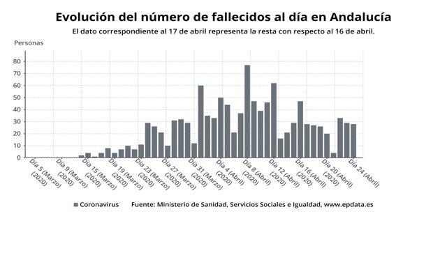 Evolución diaria del número de fallecidos por Covid-19 en Andalucía a 24 de abril de 2020